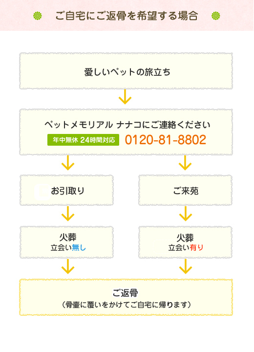 ご自宅にご返骨